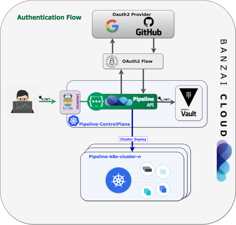 Secure Kubernetes Deployments with Vault and Banzai Cloud