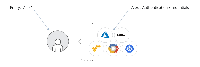 How Entities Works