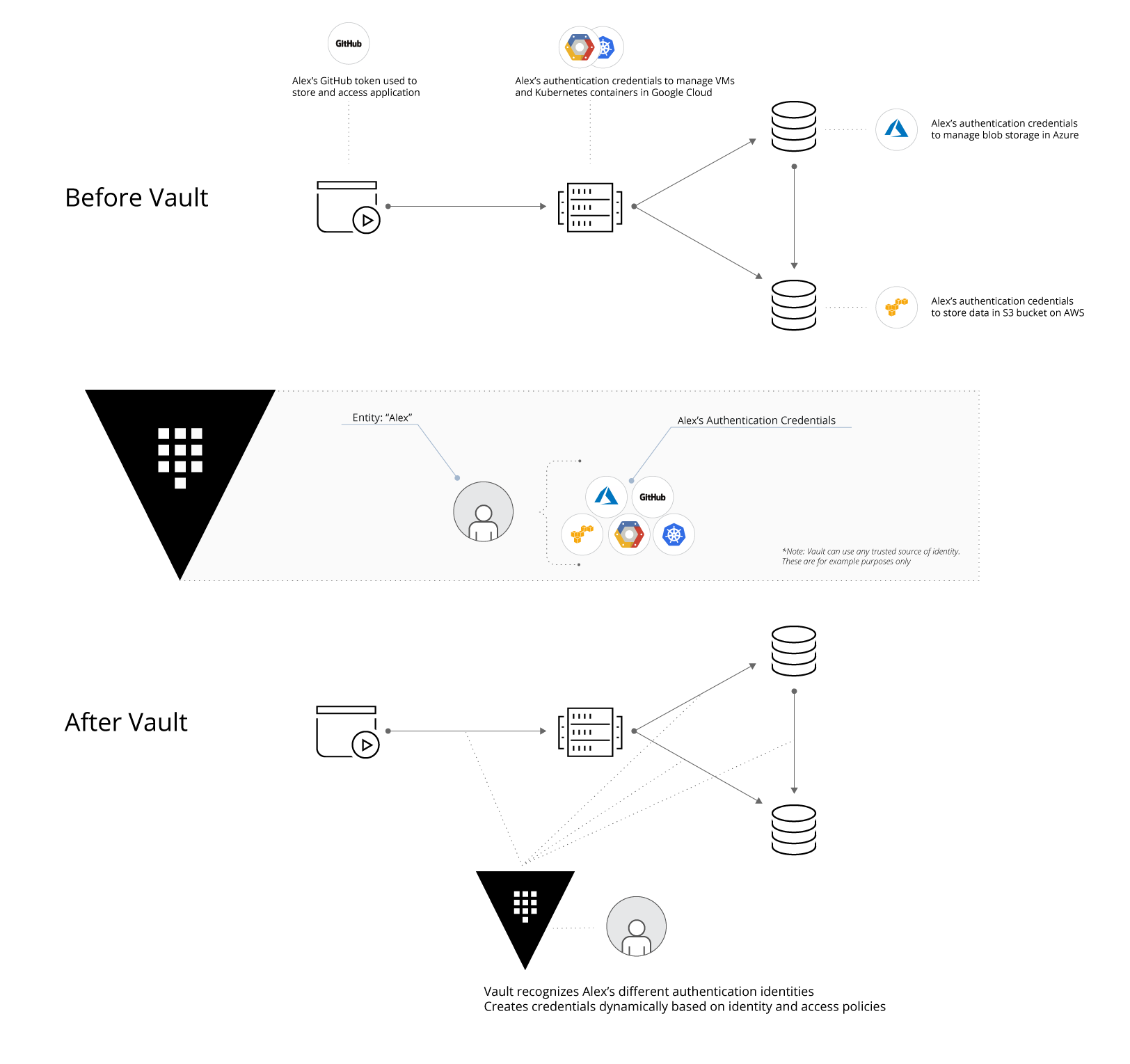 How IAM with Vault Works