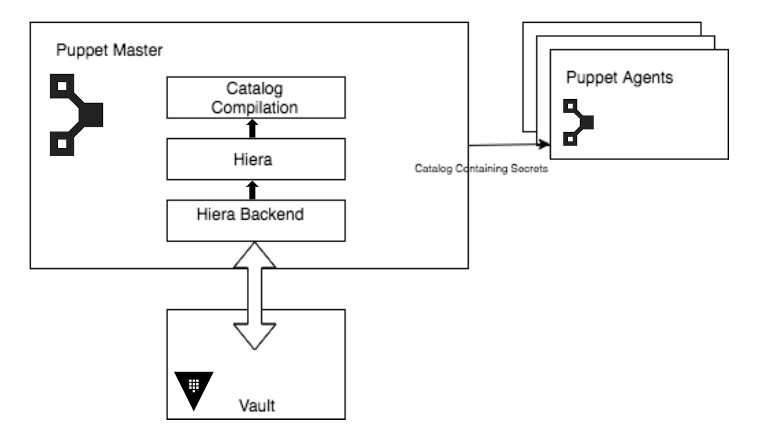 How to Use Vault with Hiera 5 for Secret Management with Puppet