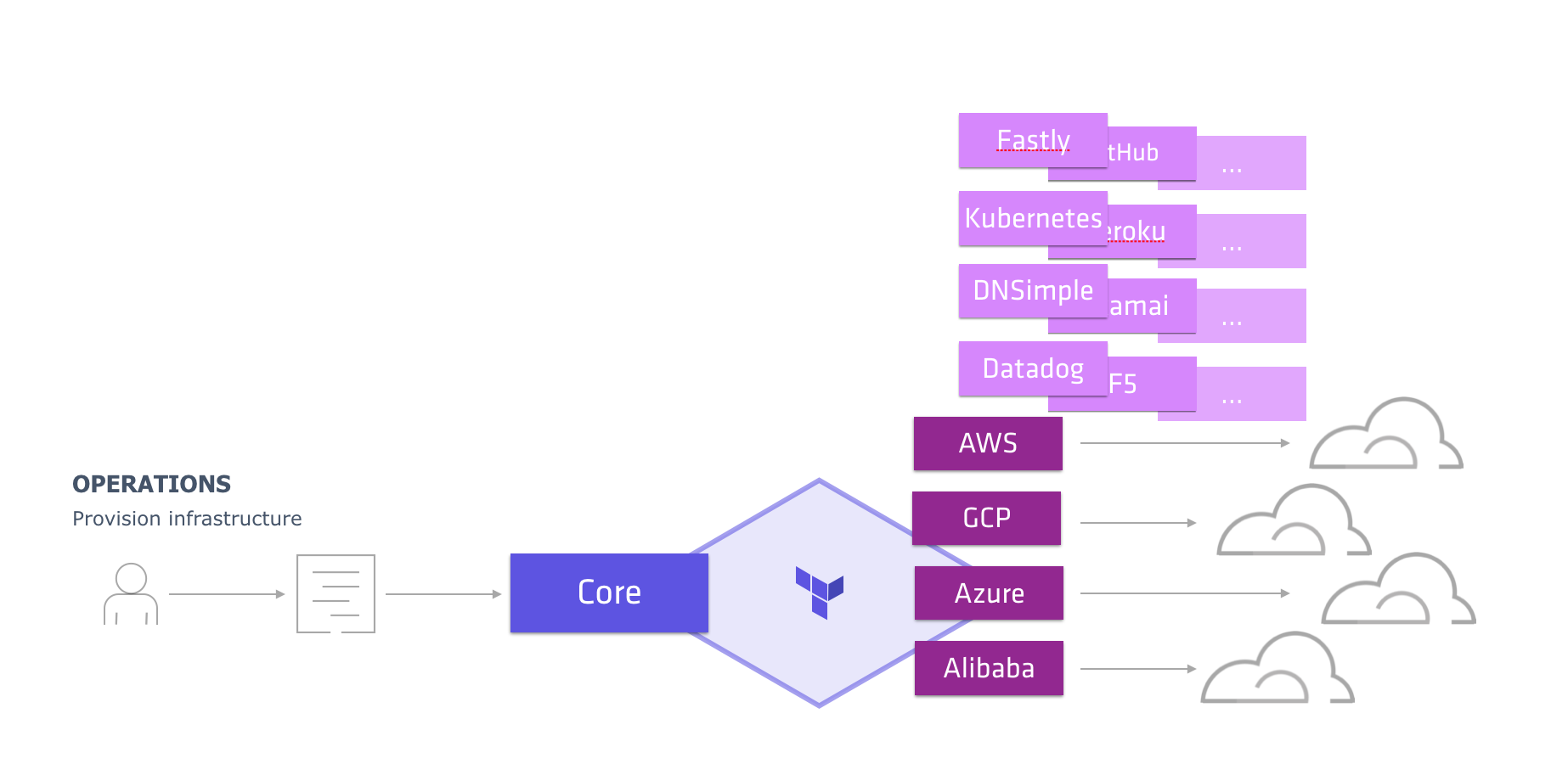 Terraform provisioning diagram