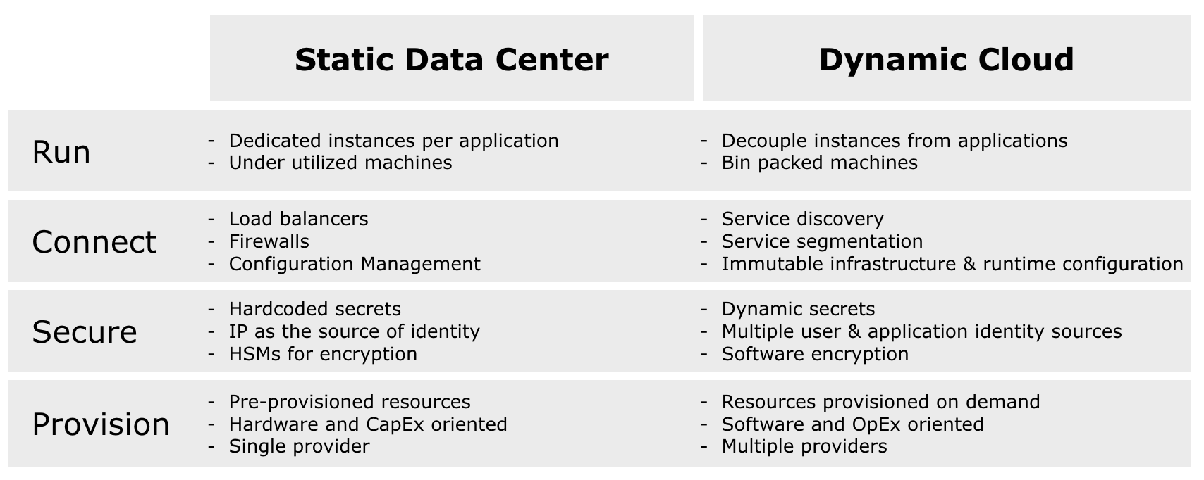 Table comparing static data centers and dynamic clouds