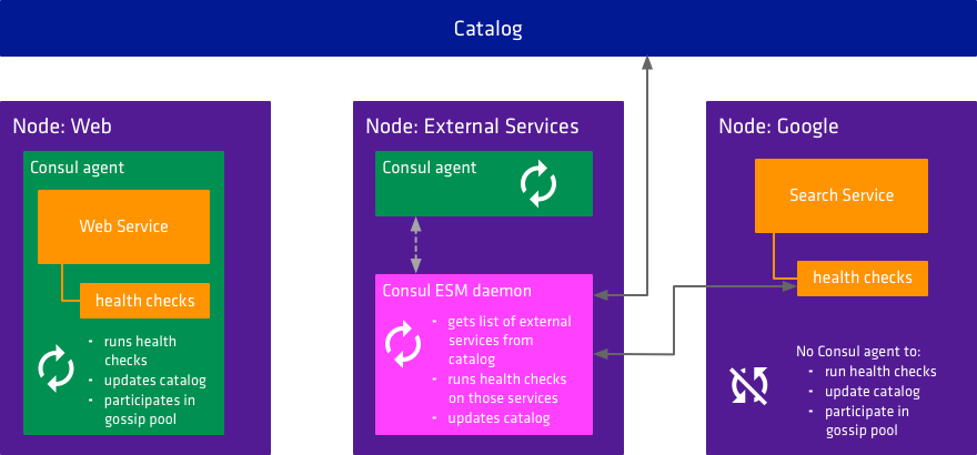 Diagram showing how Consul ESM works with Consul to monitor the health of external services.