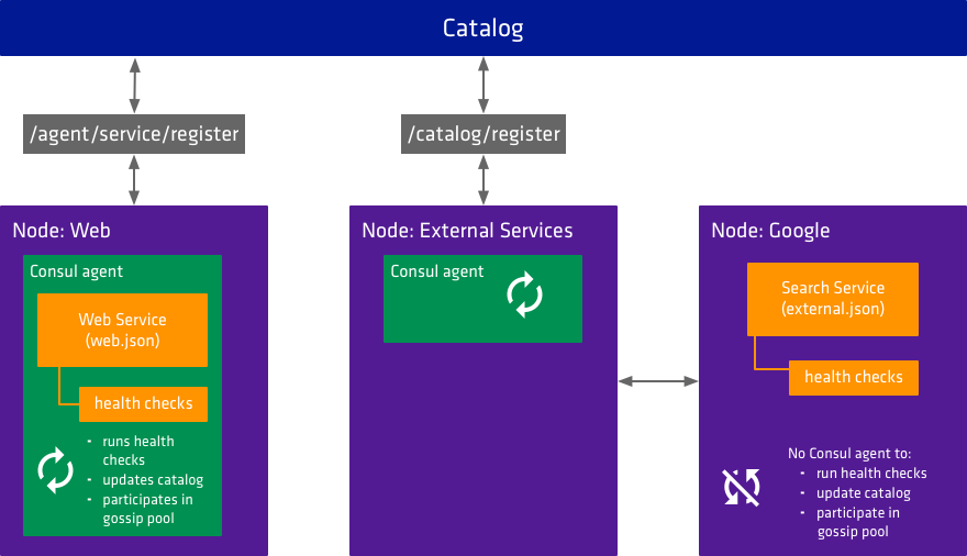 Diagram showing difference between how internal and external services are registered with Consul.