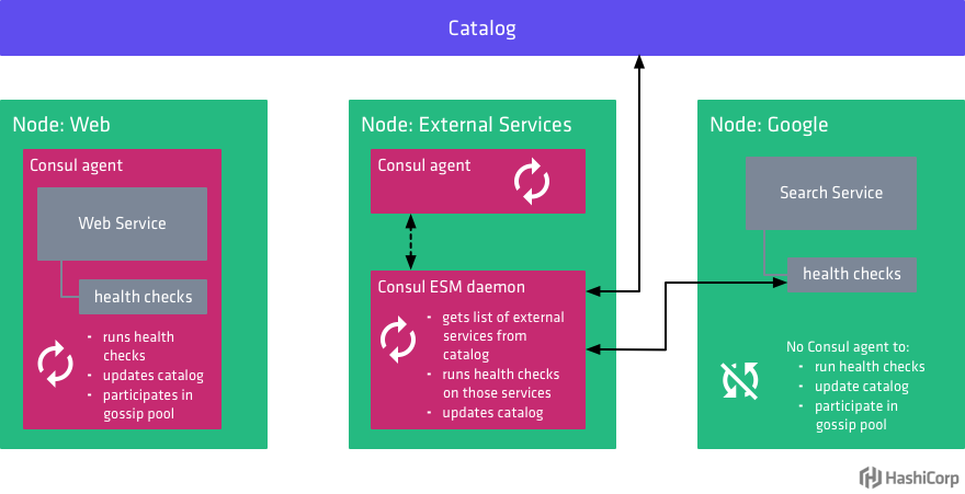 Diagram showing how Consul ESM works with Consul to monitor the health of external services.