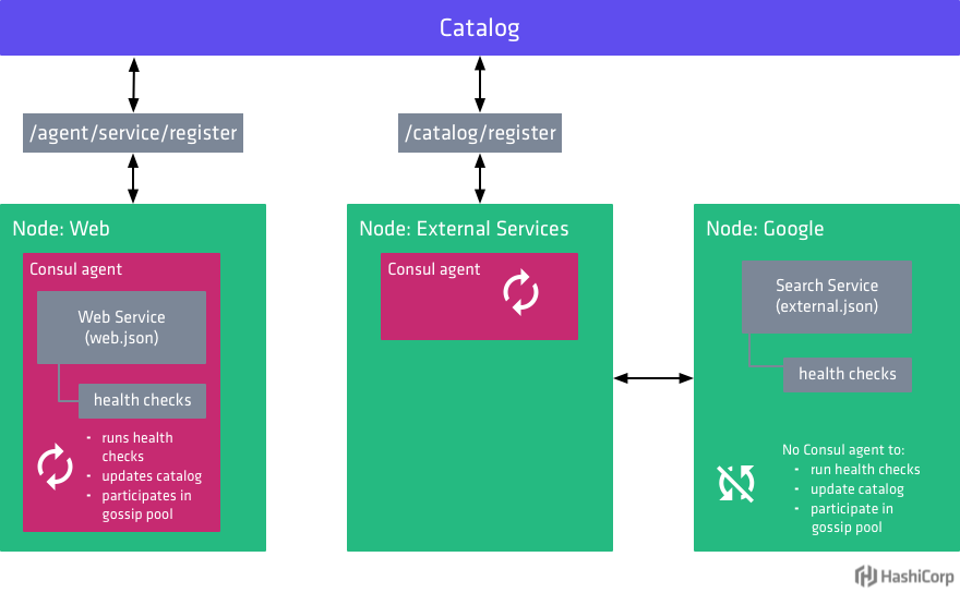 Diagram showing difference between how internal and external services are registered with Consul.