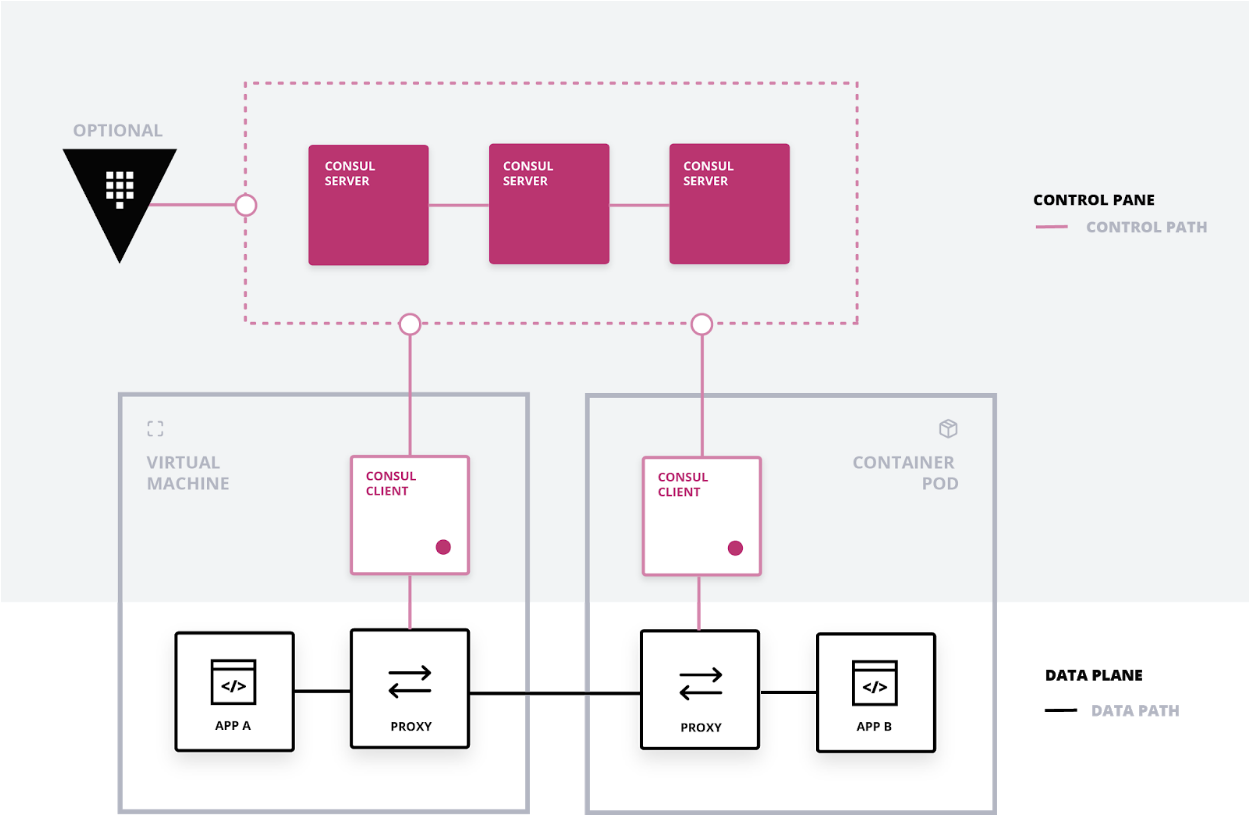 Consul microservices example sale