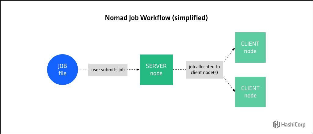 Diagram showing simplified Nomad job workflow.