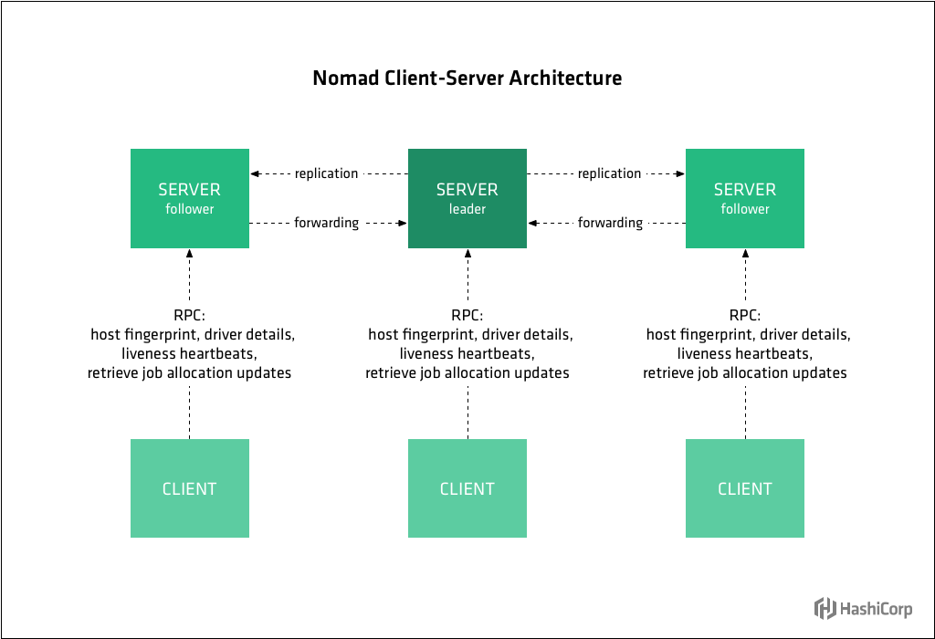 Diagram showing Nomad client-server architecture.