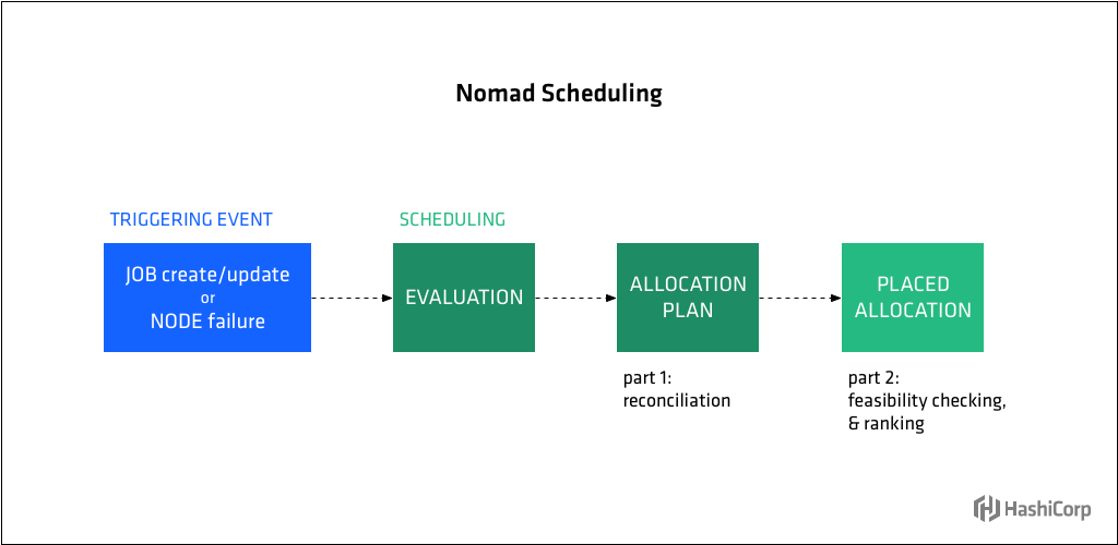 Diagram showing Nomad scheduling process.