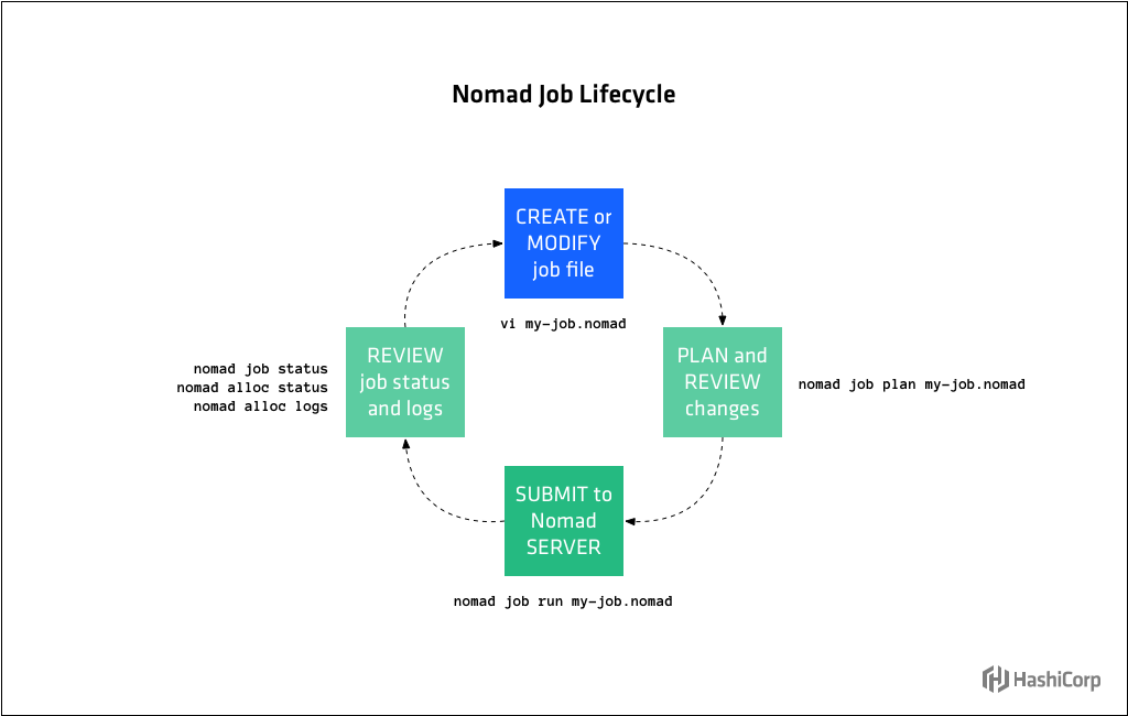 Diagram showing Nomad Job Lifecycle