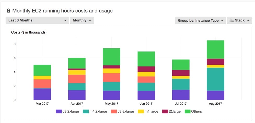 Instance type AWS usage graph