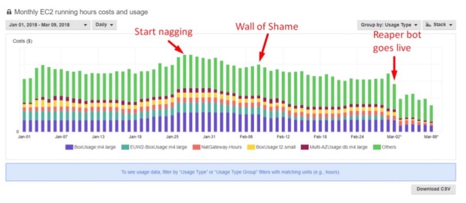 Monthly EC2 running hours costs and usage graph