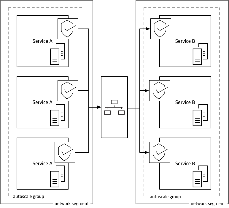 Network segmentation in modern environments
