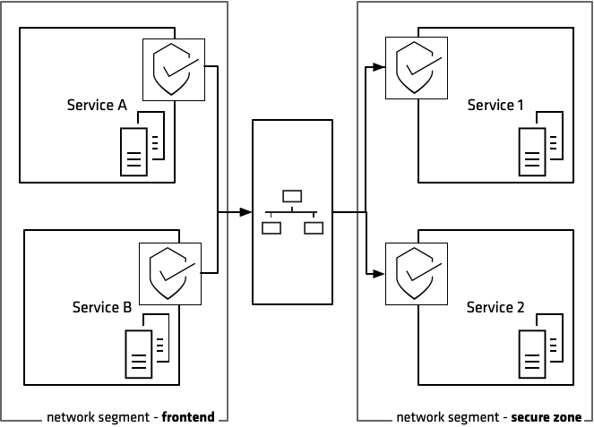 Network segmentation in modern environments
