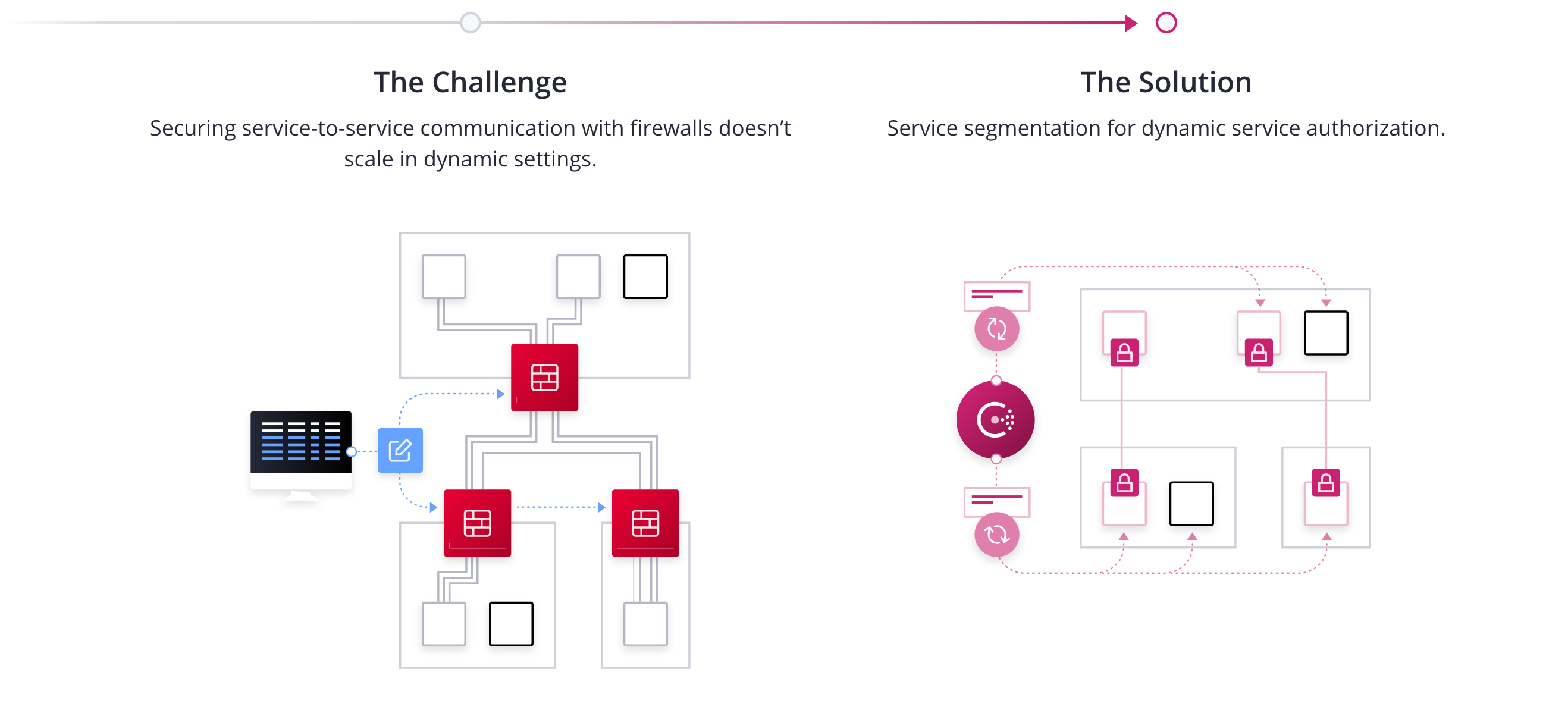 Network Segmentation In Modern Environments