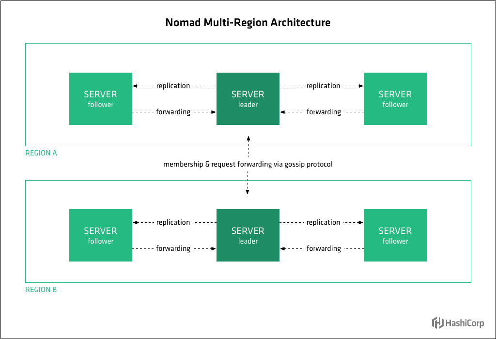 Diagram showing Nomad's Nomad Multi-Region Architecture design.