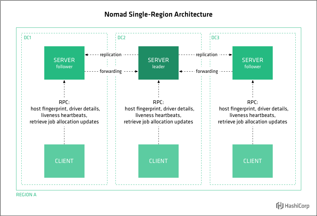 Diagram showing Nomad's Nomad Single-Region Architecture design.