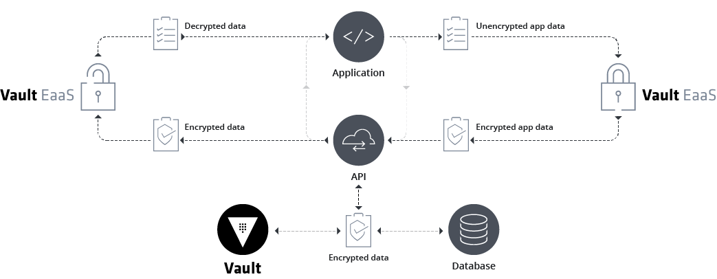 Hashicorp Vault Data Encryption Protection