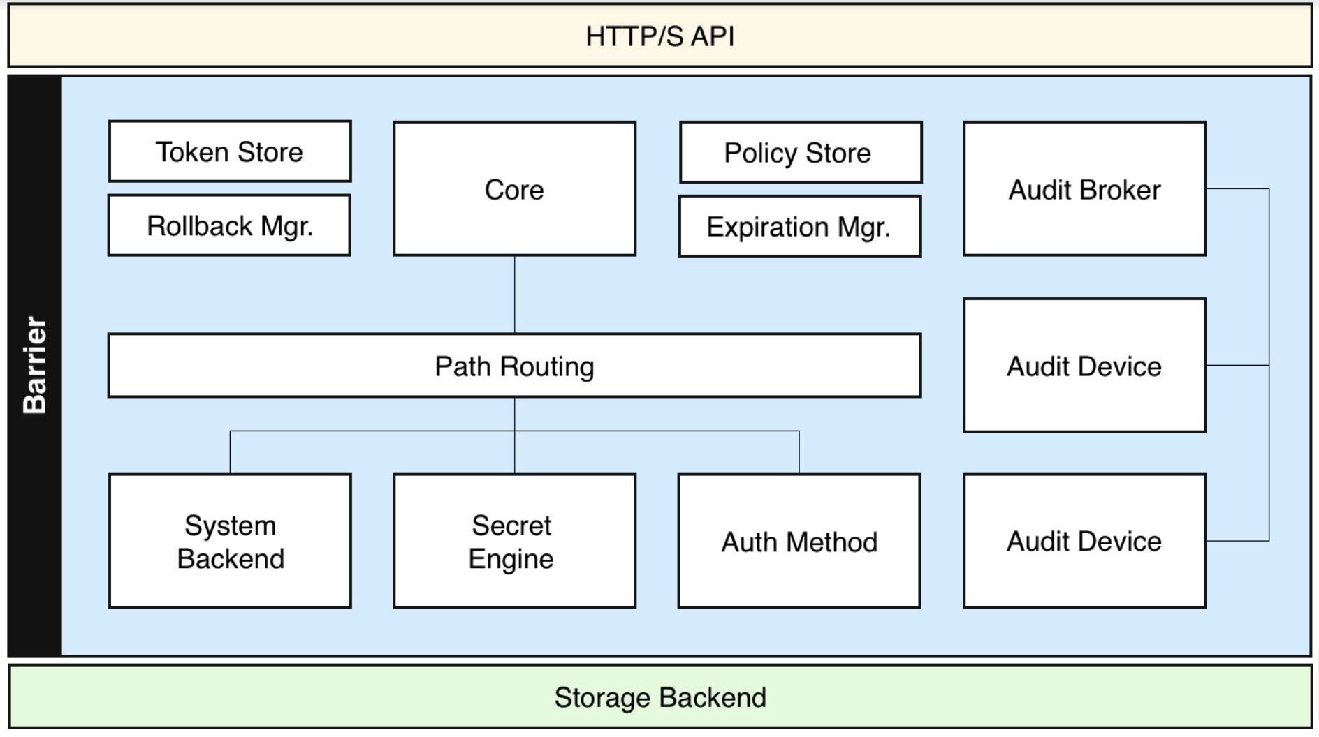 Compare HashiCorp Vault vs. passbolt