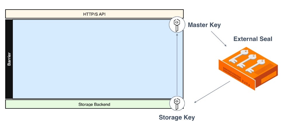 Vault HSM workflow