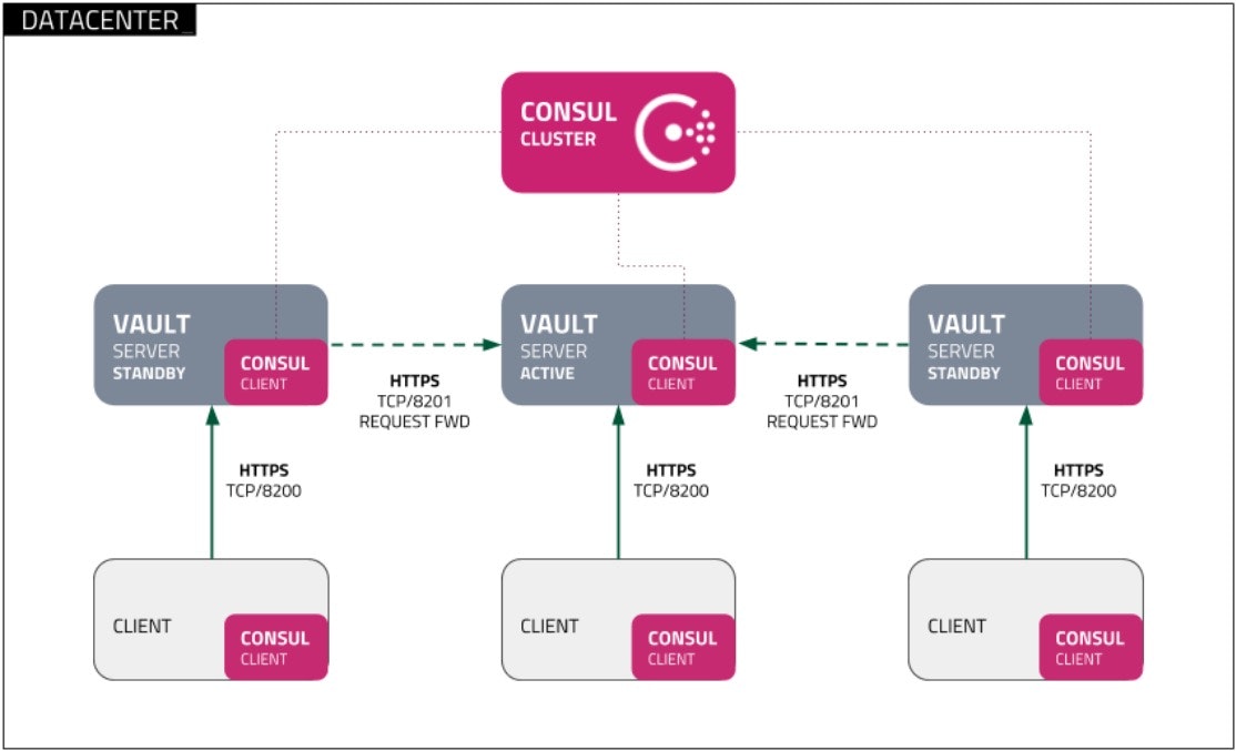 Typical Vault Consul Deployment Diagram - Consul is on the vault servers and clients with TCP HTTPS connections.