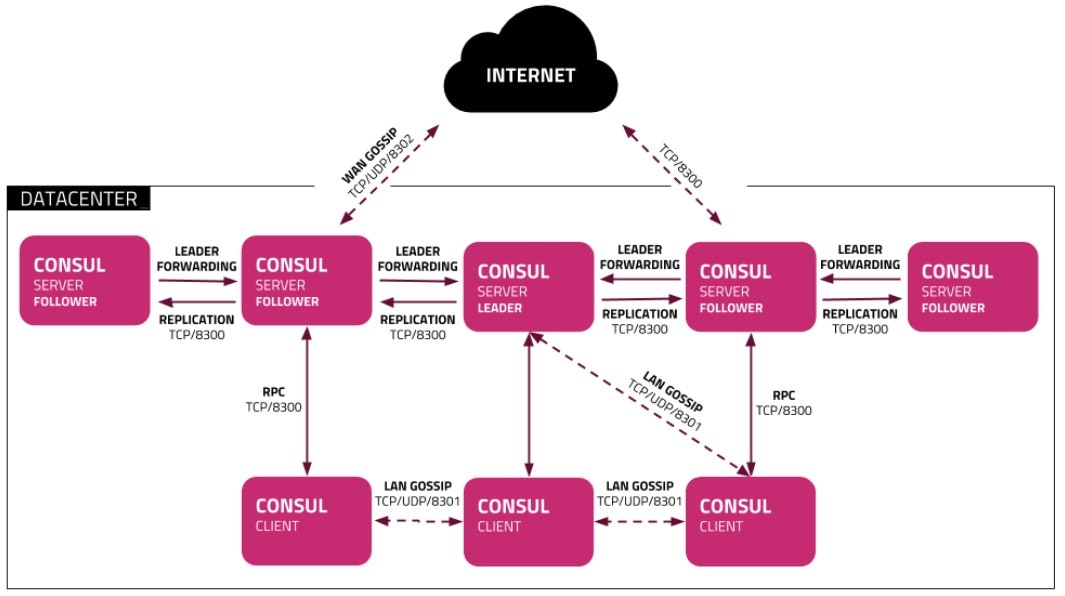 Consul cluster diagram with leader forwarding and replication