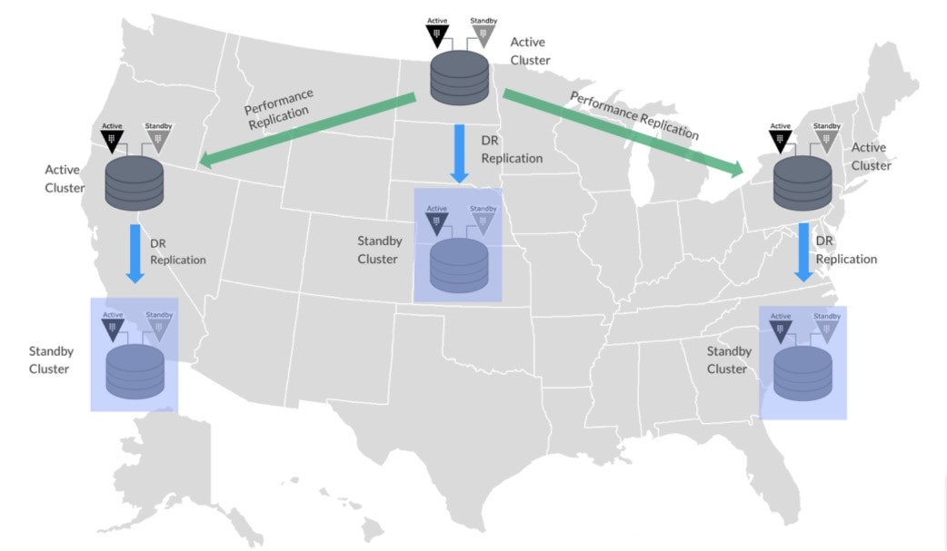 Illustration of Vault performance replication across geographically distributed data centers