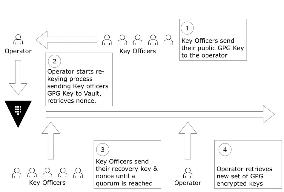 Master key rotation flowchart : 1. key officers send their public gpg key to the operator 2. operator starts re-keying process sending key officers gpg key to vault, retrieves, nonce. 3. key officers send their recovery key and nonce until a quorum is reached. 4. perator retrieves new set of gpg encrypted keys.