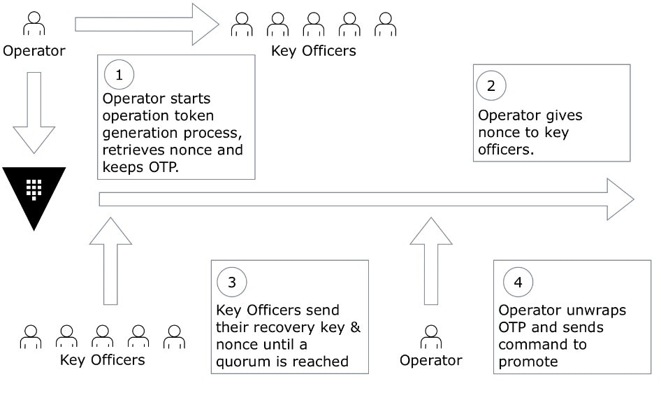 Vault DR Promotion flowchart: 1. Operator starts operation token generation process, retrieves nonce and keeps OTP. 2. Operator gives noce to key officers. 3. Key officers send their recovery key and nonce until a quorum is reached. 4. Operator unwraps OTP and sends command to promote.