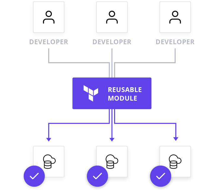 Hashicorp Terraform Self Service Infrastructure