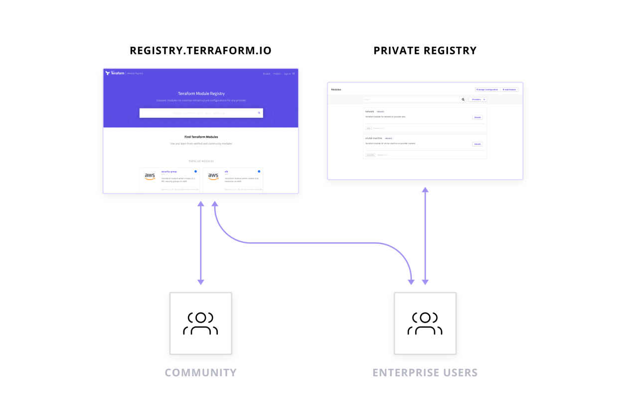 Hashicorp Terraform Self Service Infrastructure
