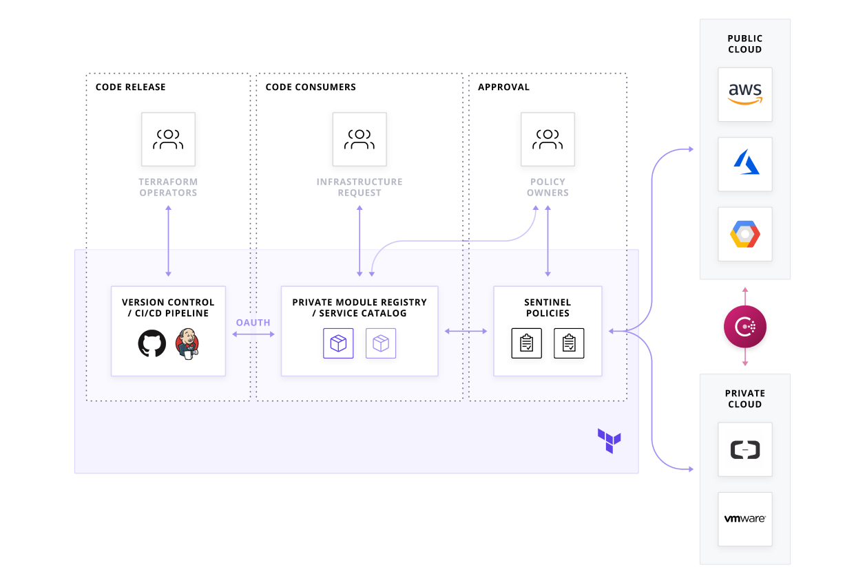 Hashicorp Terraform Self Service Infrastructure
