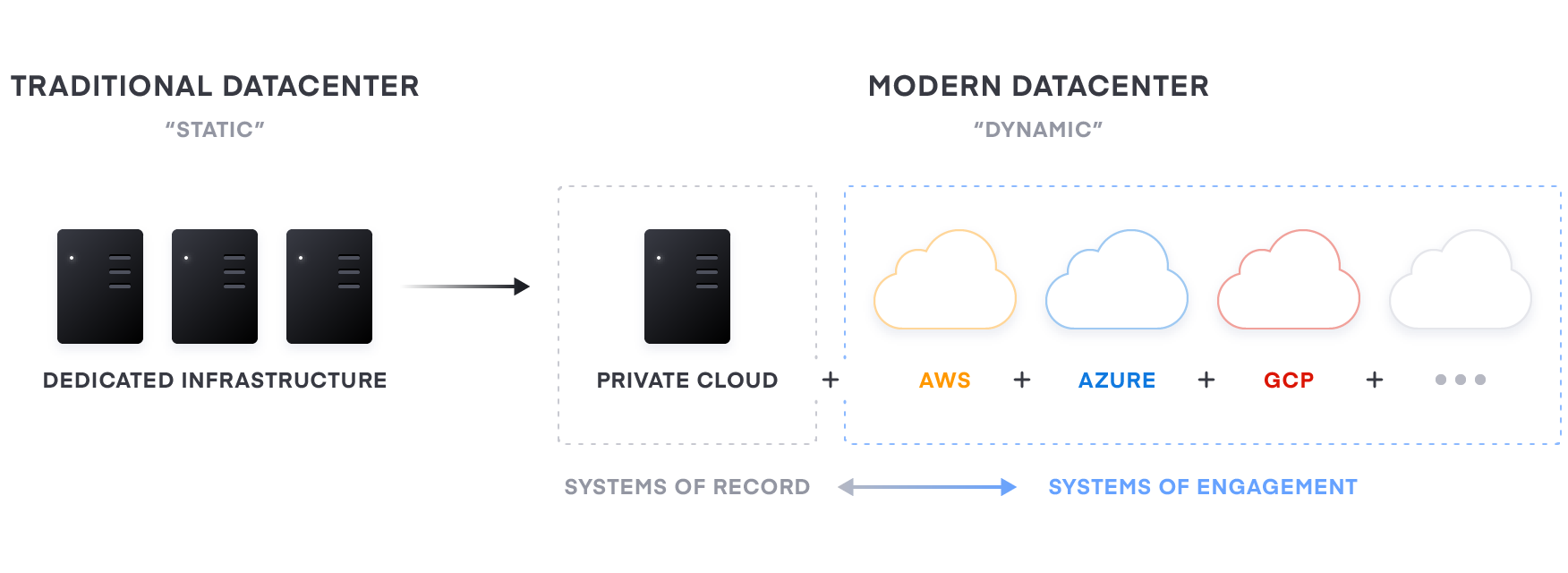 com static dynamic datacenter