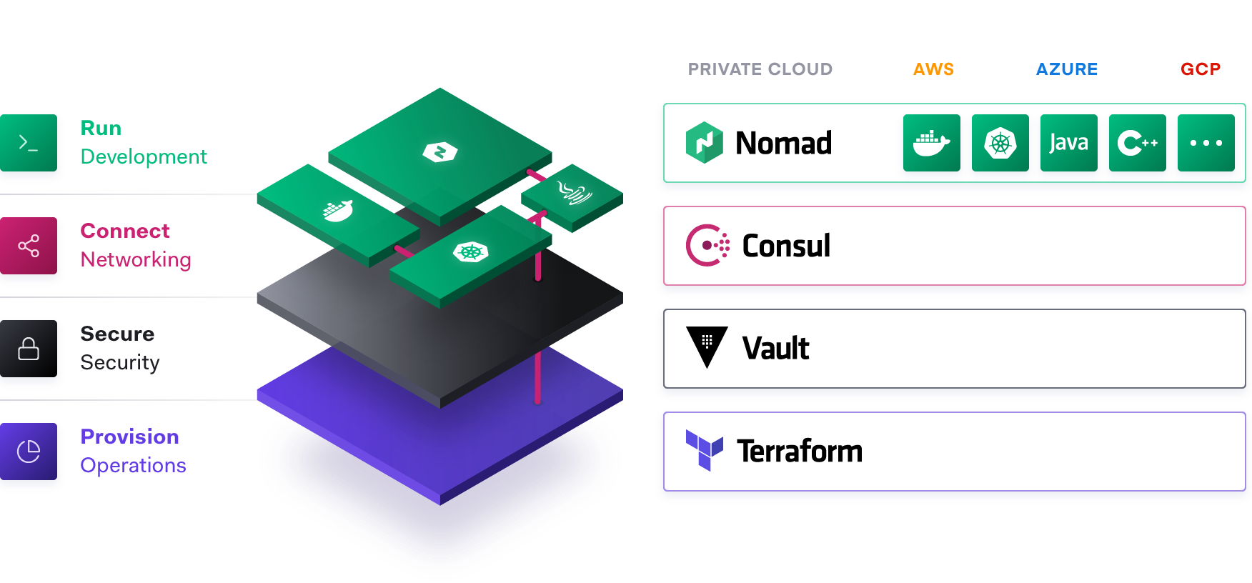 industrialized app delivery hashistack stack