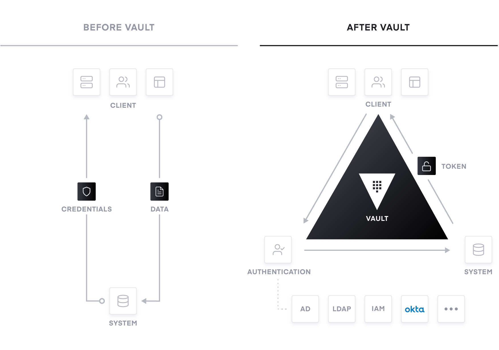 Figure 3: From traditional secrets management to modern service networking with Vault.