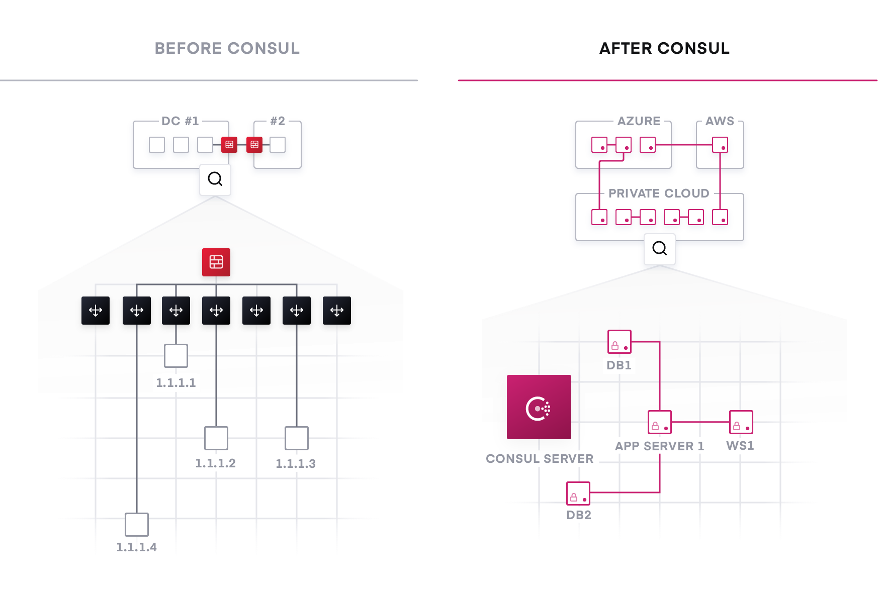 Figure 2: From traditional networking to modern service networking with Consul