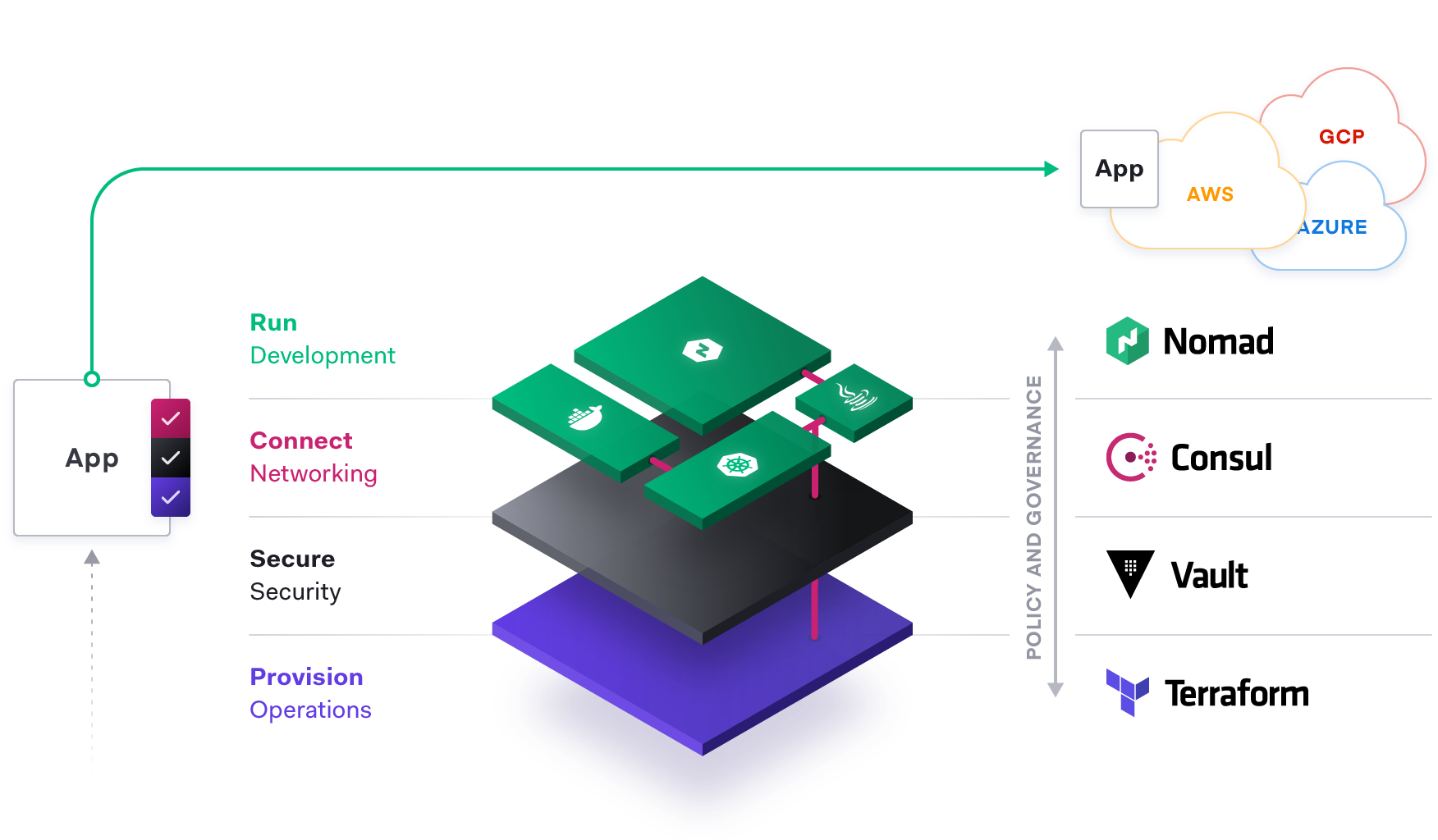 commercial app delivery hashistack stack