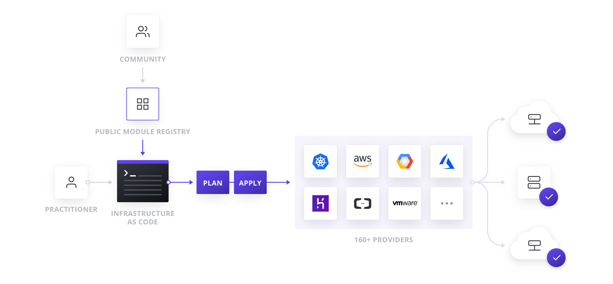 Ansible collections. Terraform workflow. Ansible структура проекта. Terraform ansible.