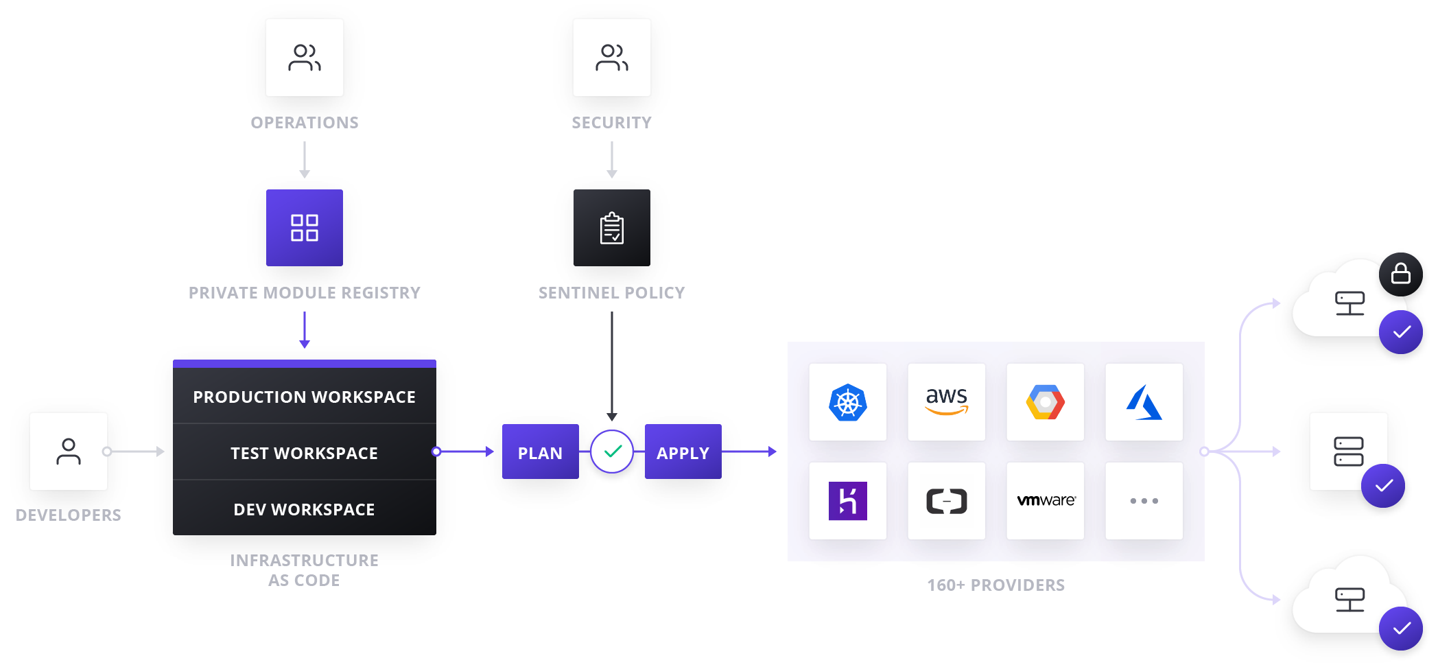 Terraform Enterprise workflow