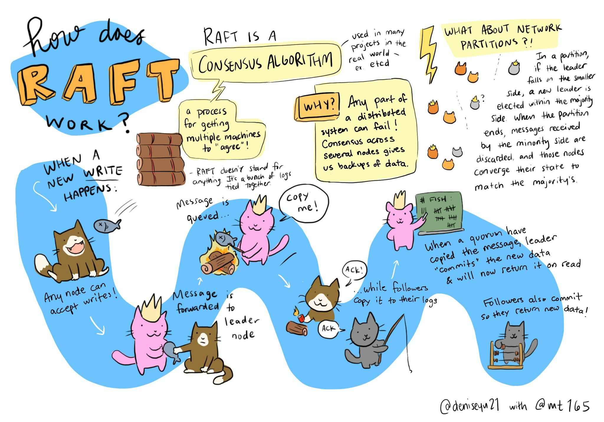 <em>An illustration of how the Raft protocol works.</em>