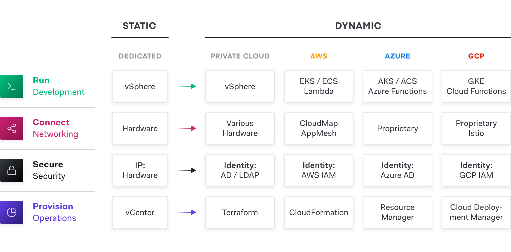 Static to dynamic aws azure gcp