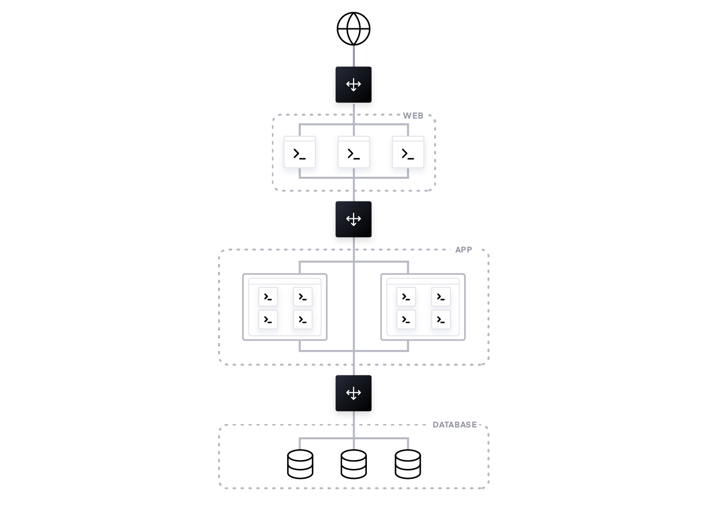 Figure 2: A static network topology with load balancers fronting the database, monolithic applications, and the web front-end.