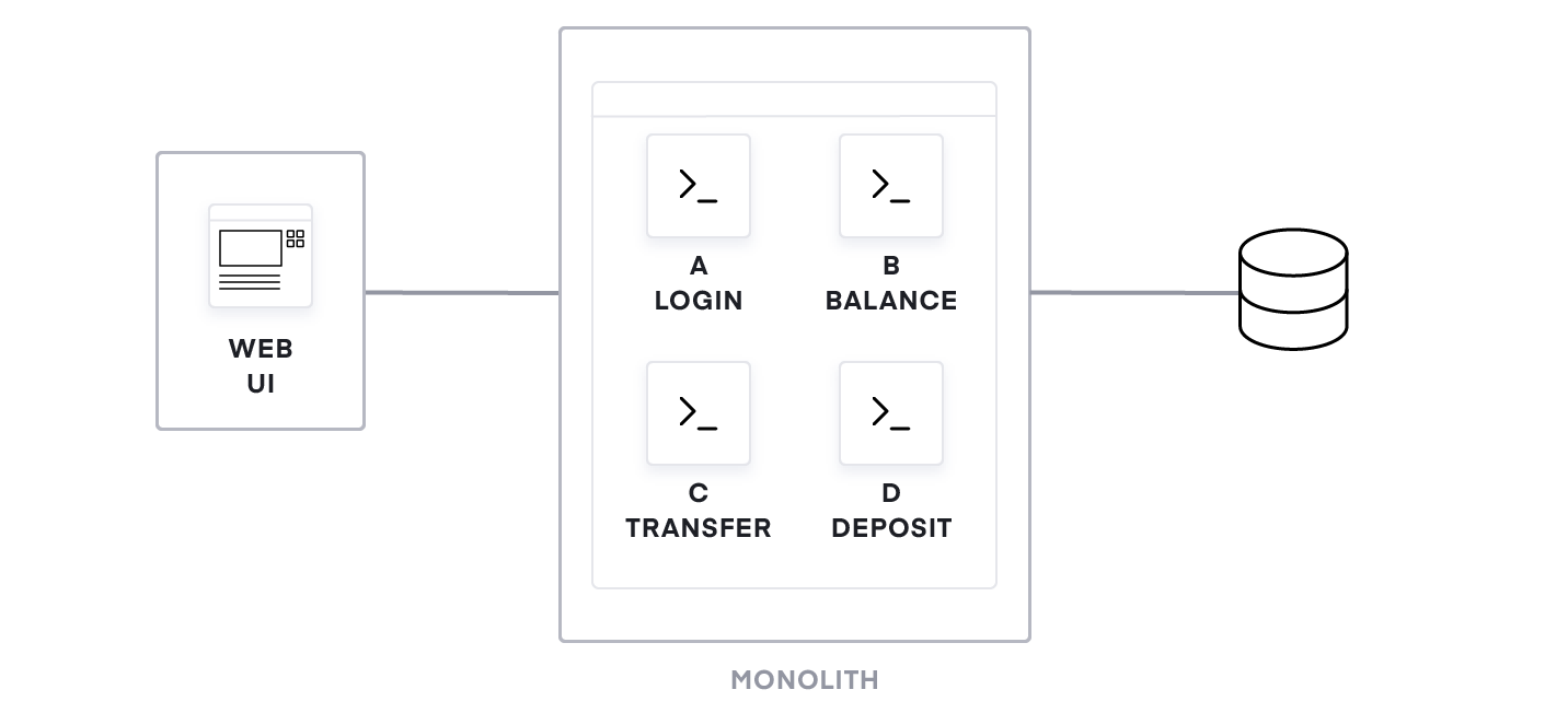 Figure 1: A monolithic banking application.