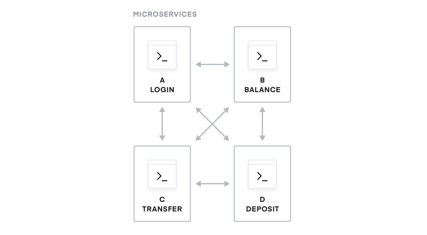 Figure 3: A microservices banking application.