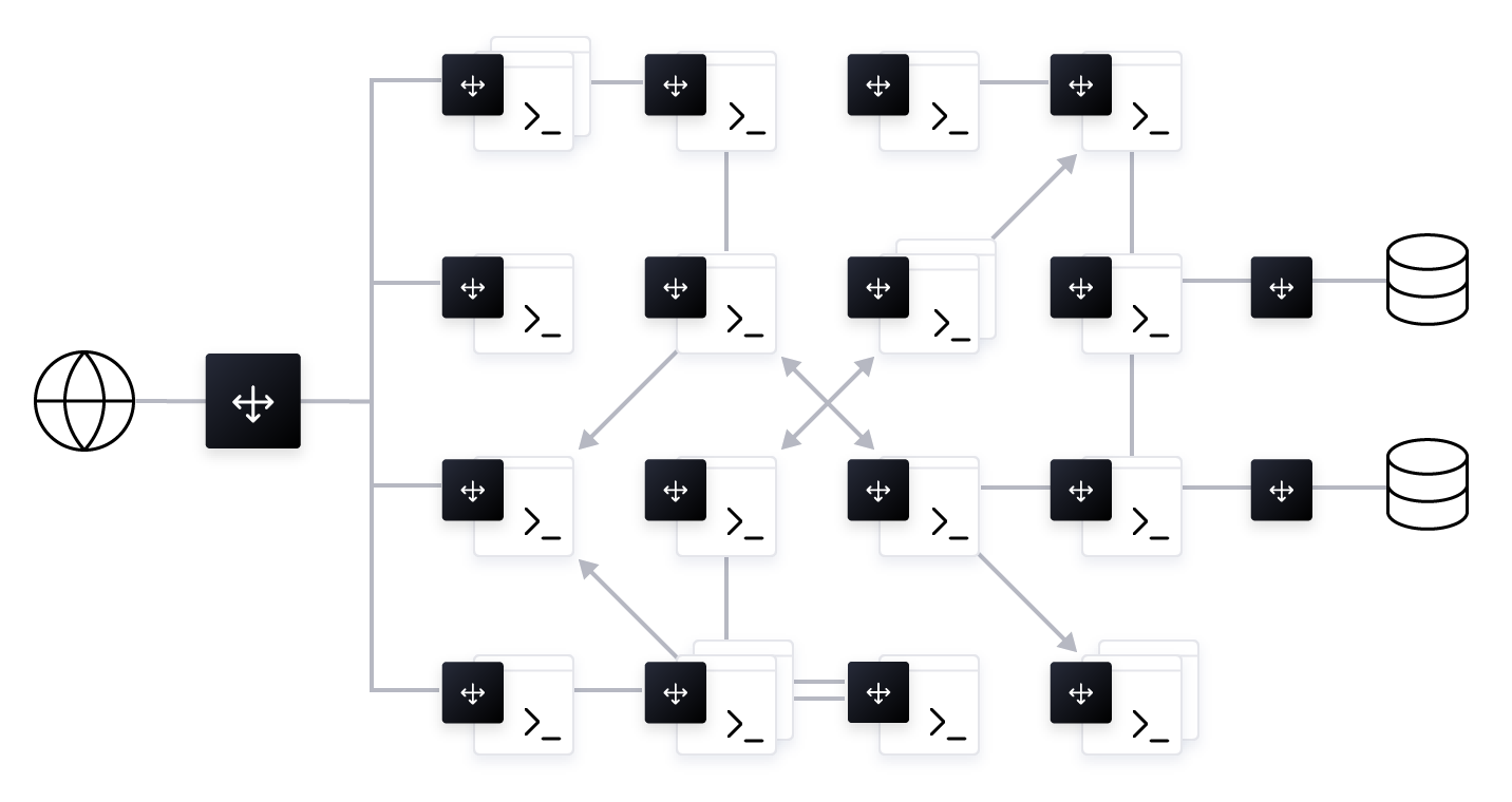 Figure 5: A theoretical dynamic network topology with each service fronted by load balancers.