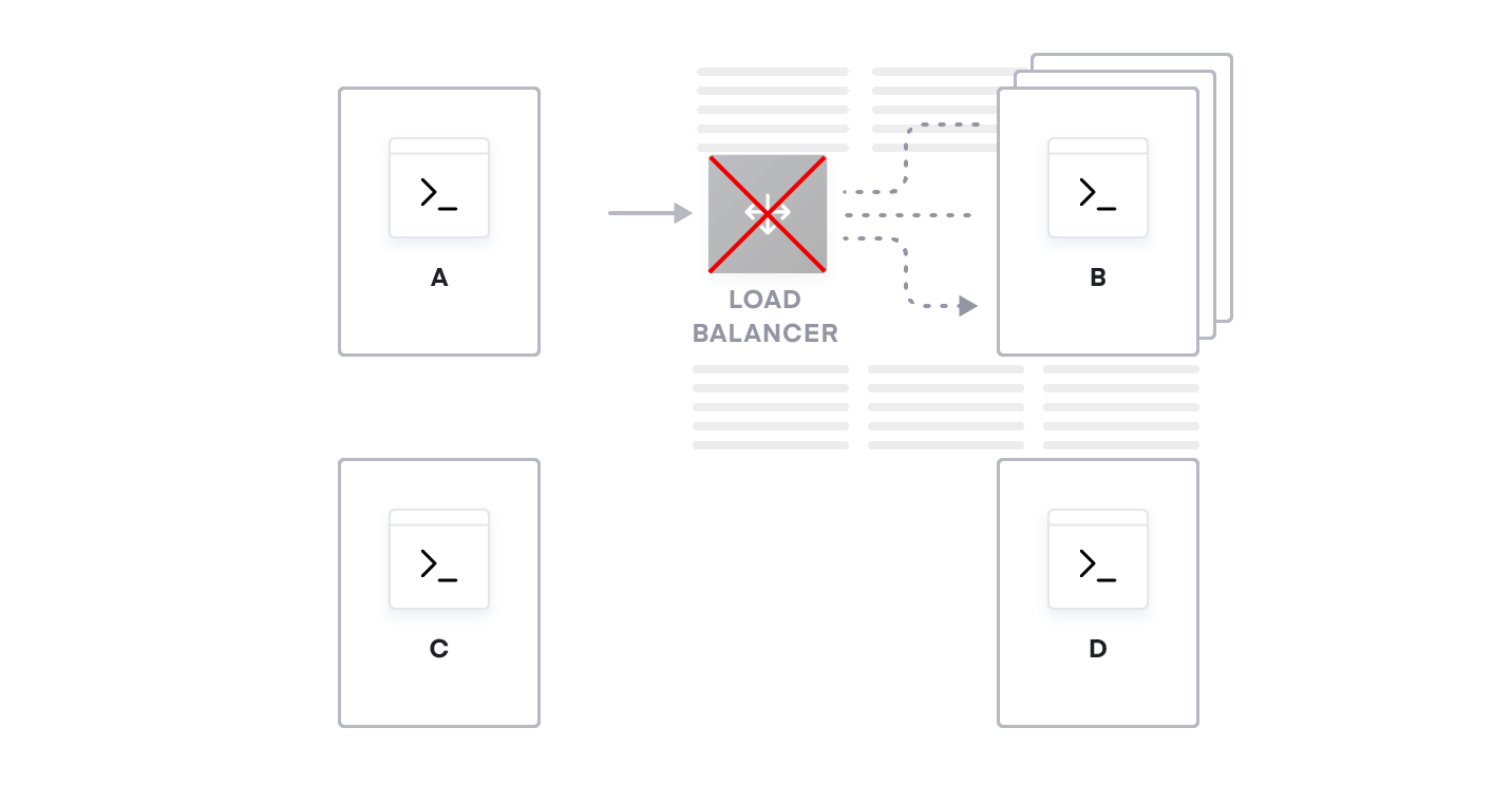 Figure 6: Despite service B’s redundancy, if the only load balancer goes down, all instances of service B are unavailable.