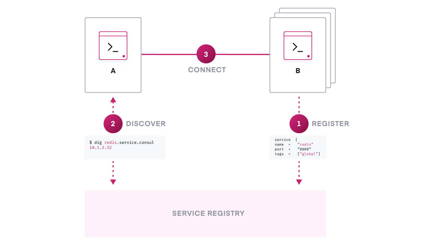 Figure 8: Once a service or resource is automatically registered in the service registry, it can discover other services that want to use that resource or service and connect them.