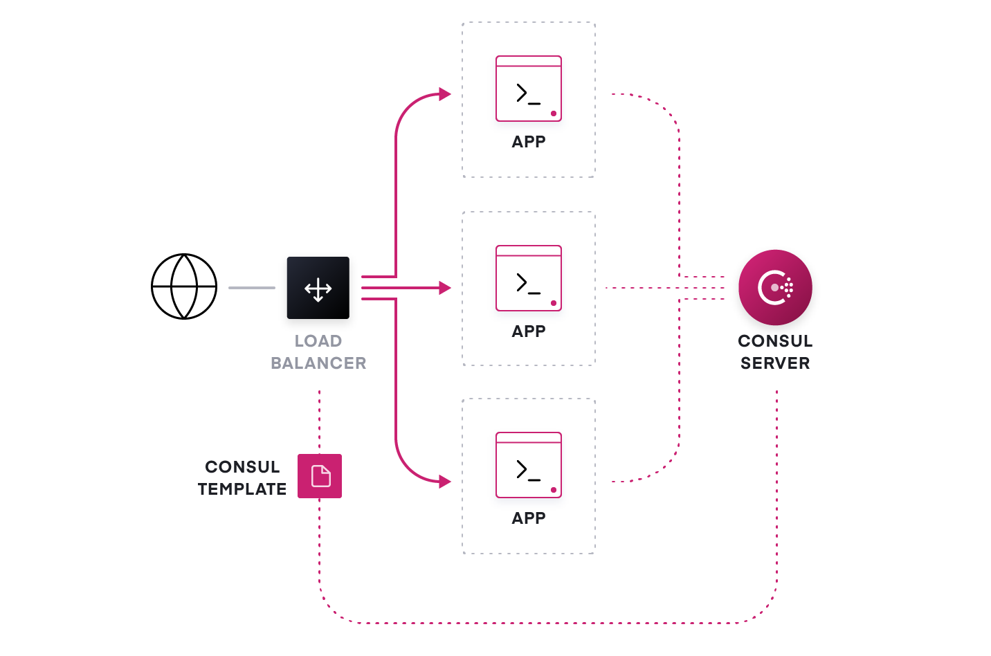 Figure 9: A dynamic network topology with HashiCorp Consul handling east-west traffic and service-to-service communication, while a load balancer balances north-south traffic.