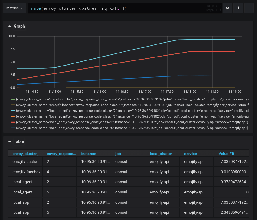 The emojify-cache and emojify-facebox clusters are emitting response codes with their metrics